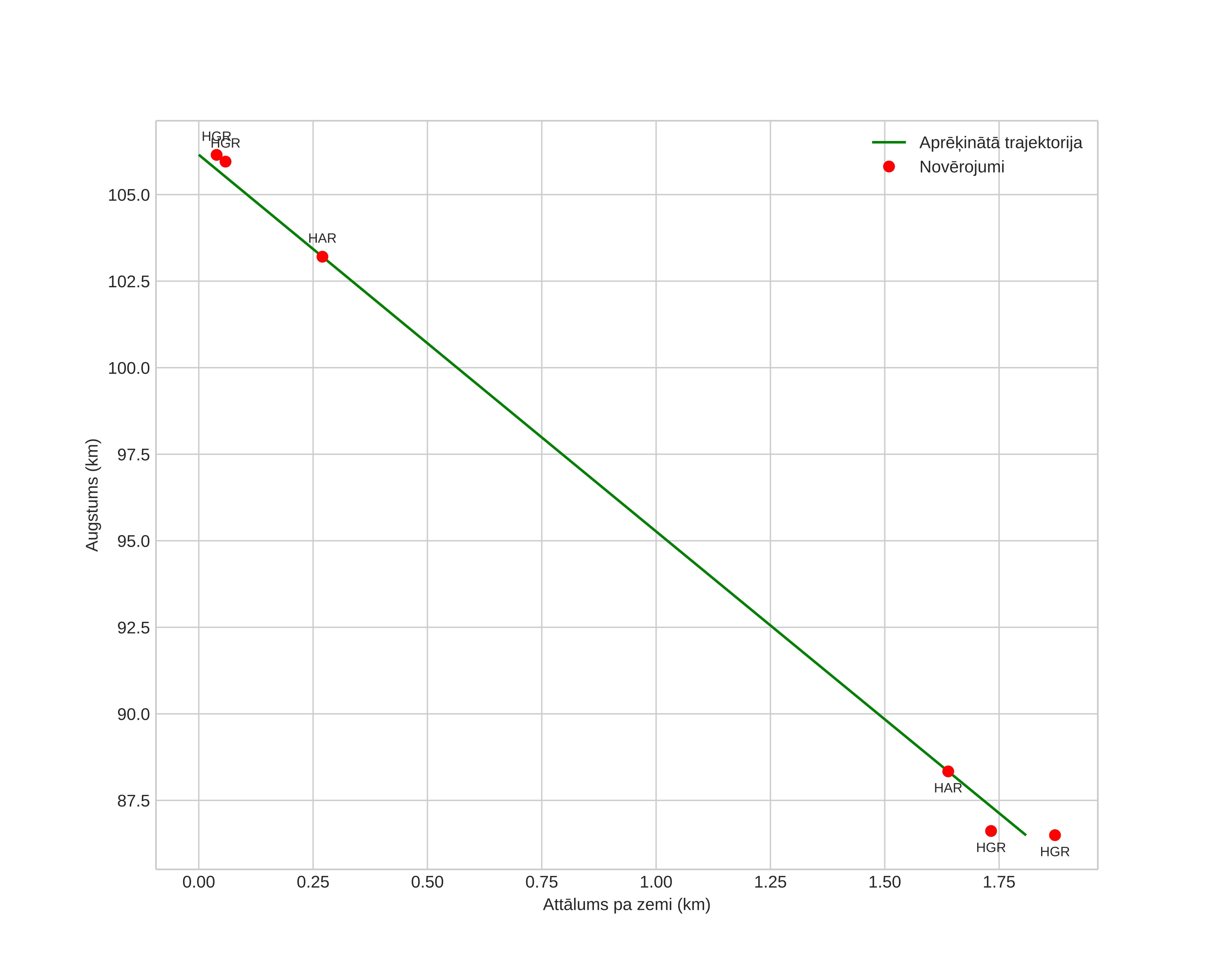 height profile
