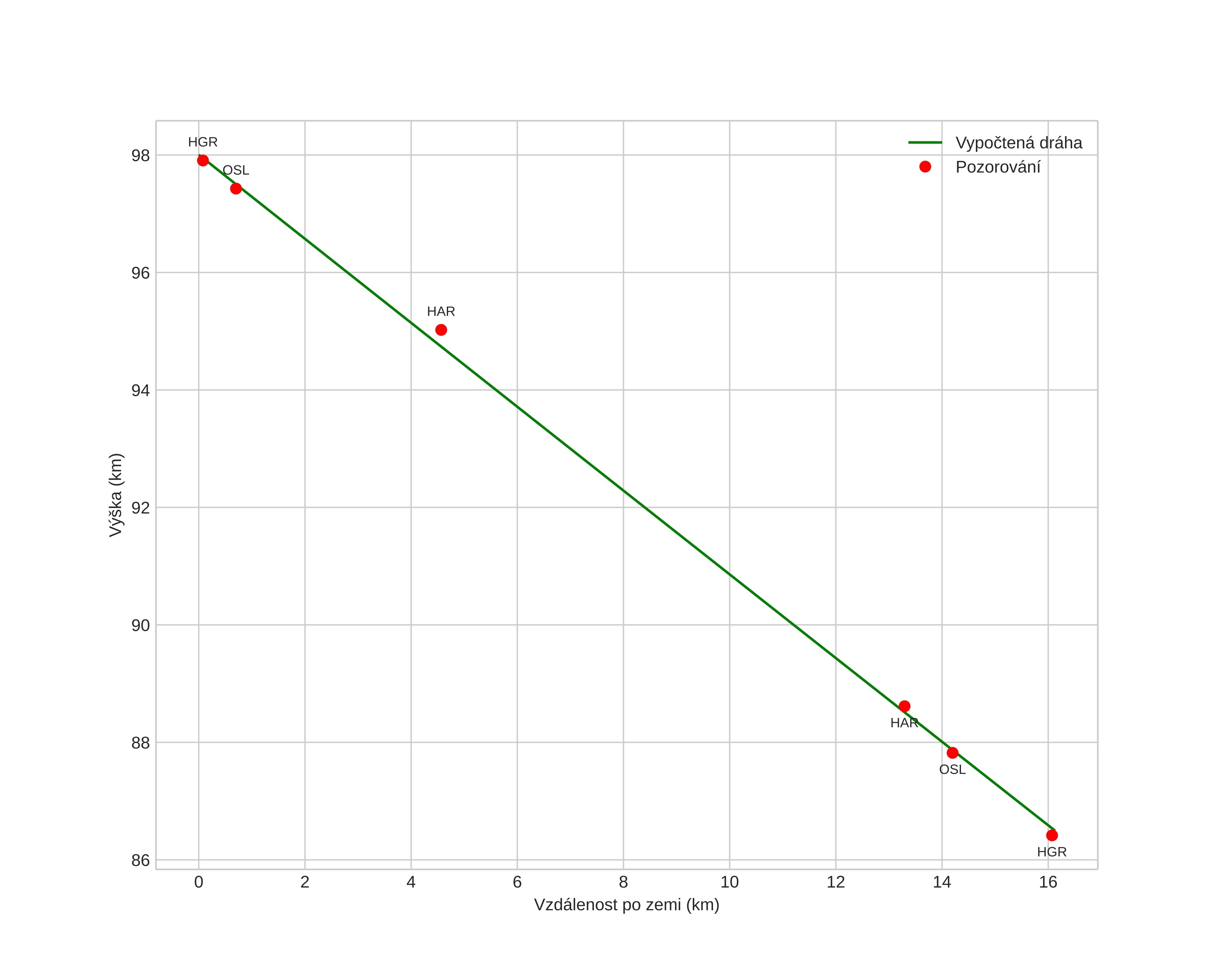 height profile