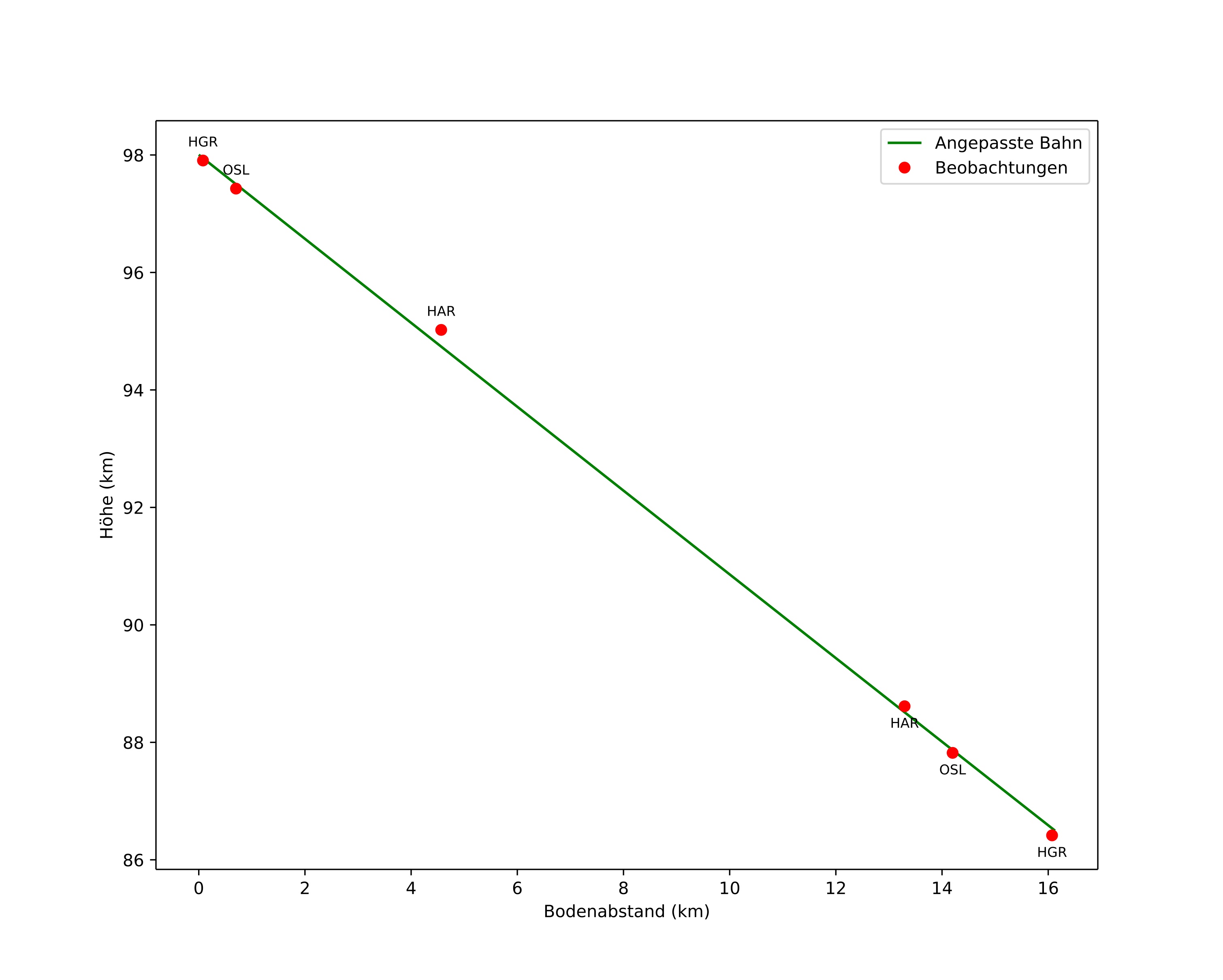 height profile