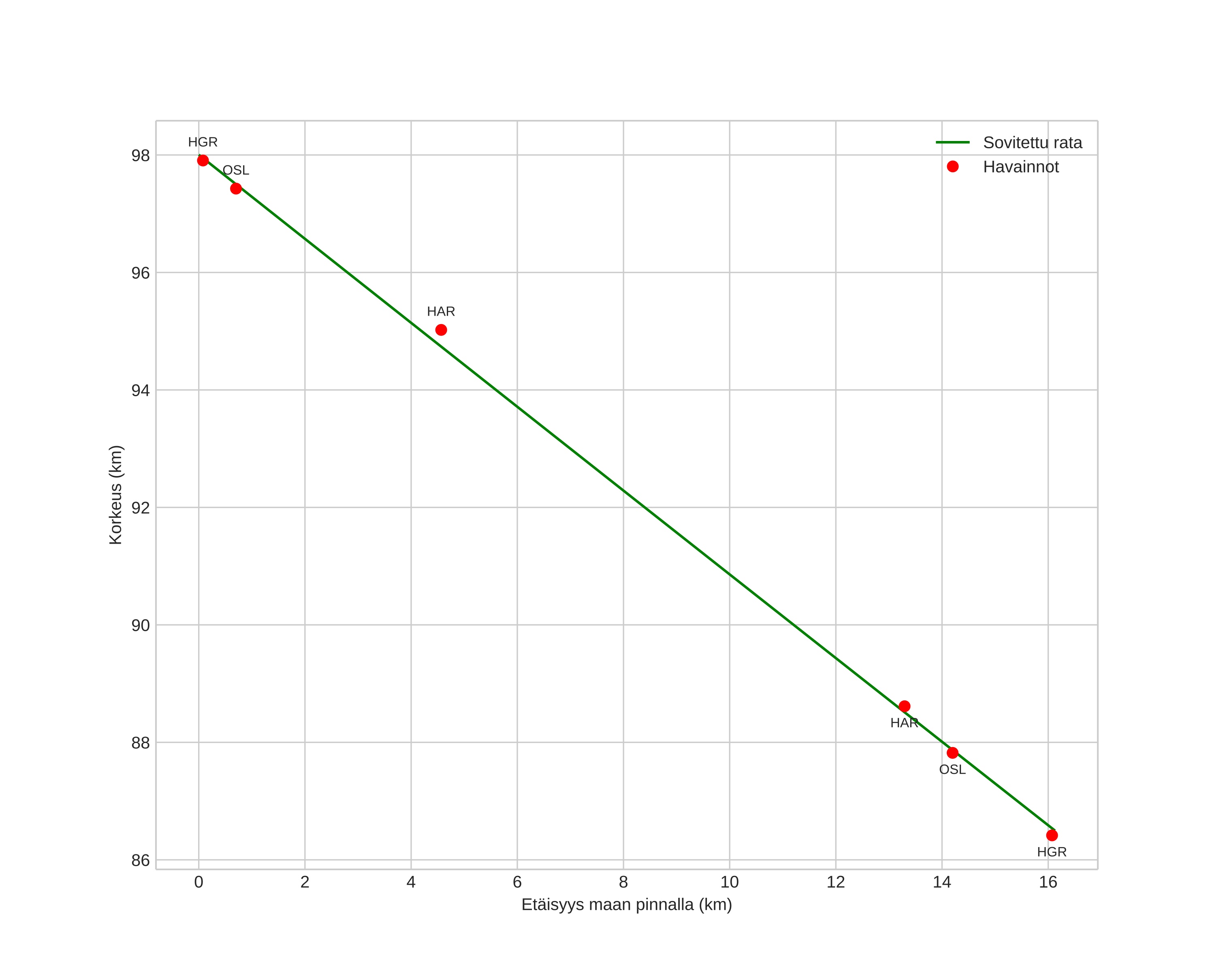 height profile