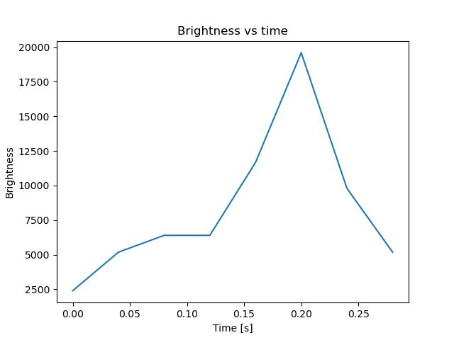 brightness