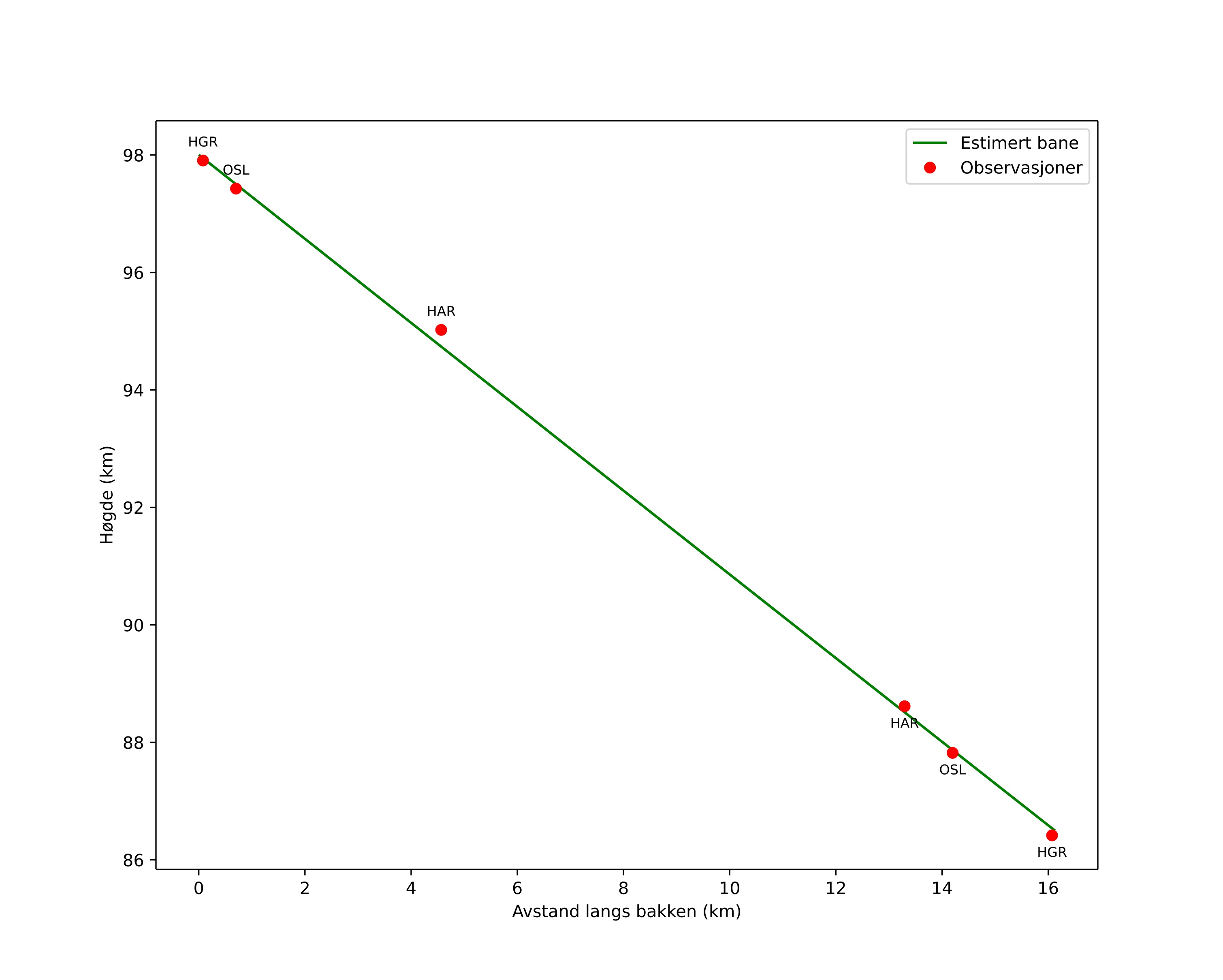height profile