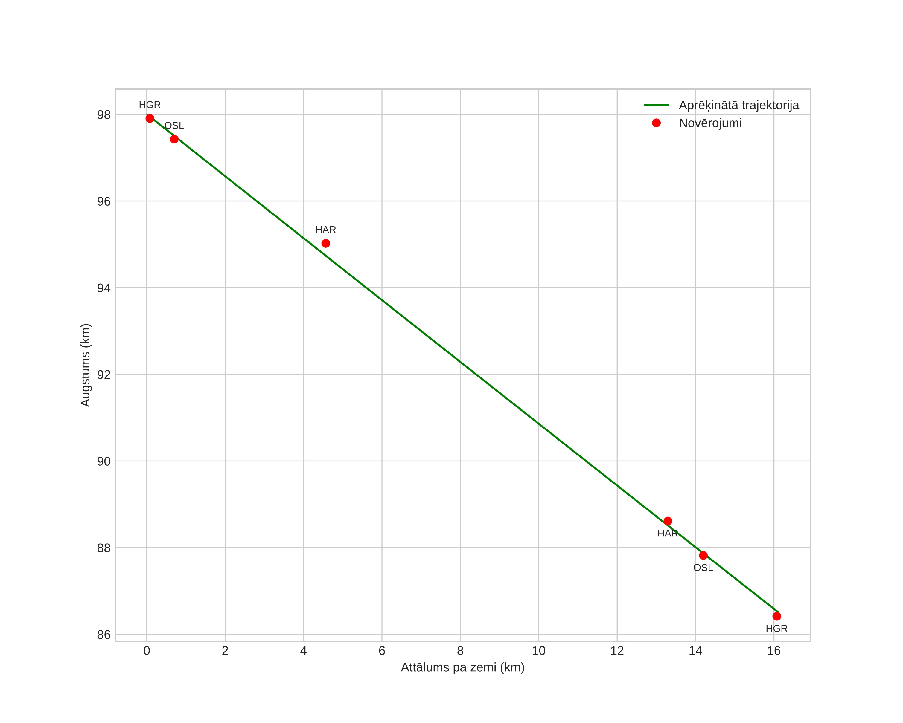 height profile
