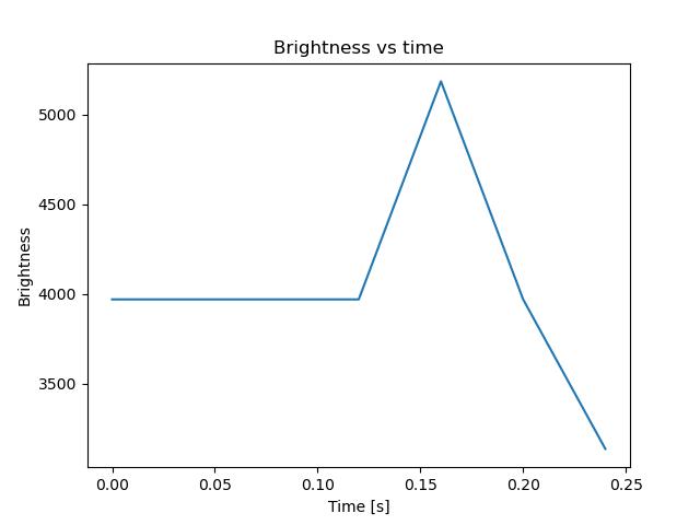 brightness