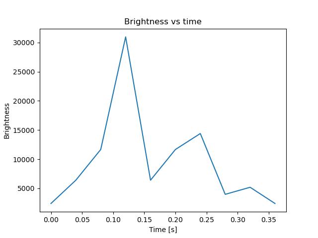 brightness