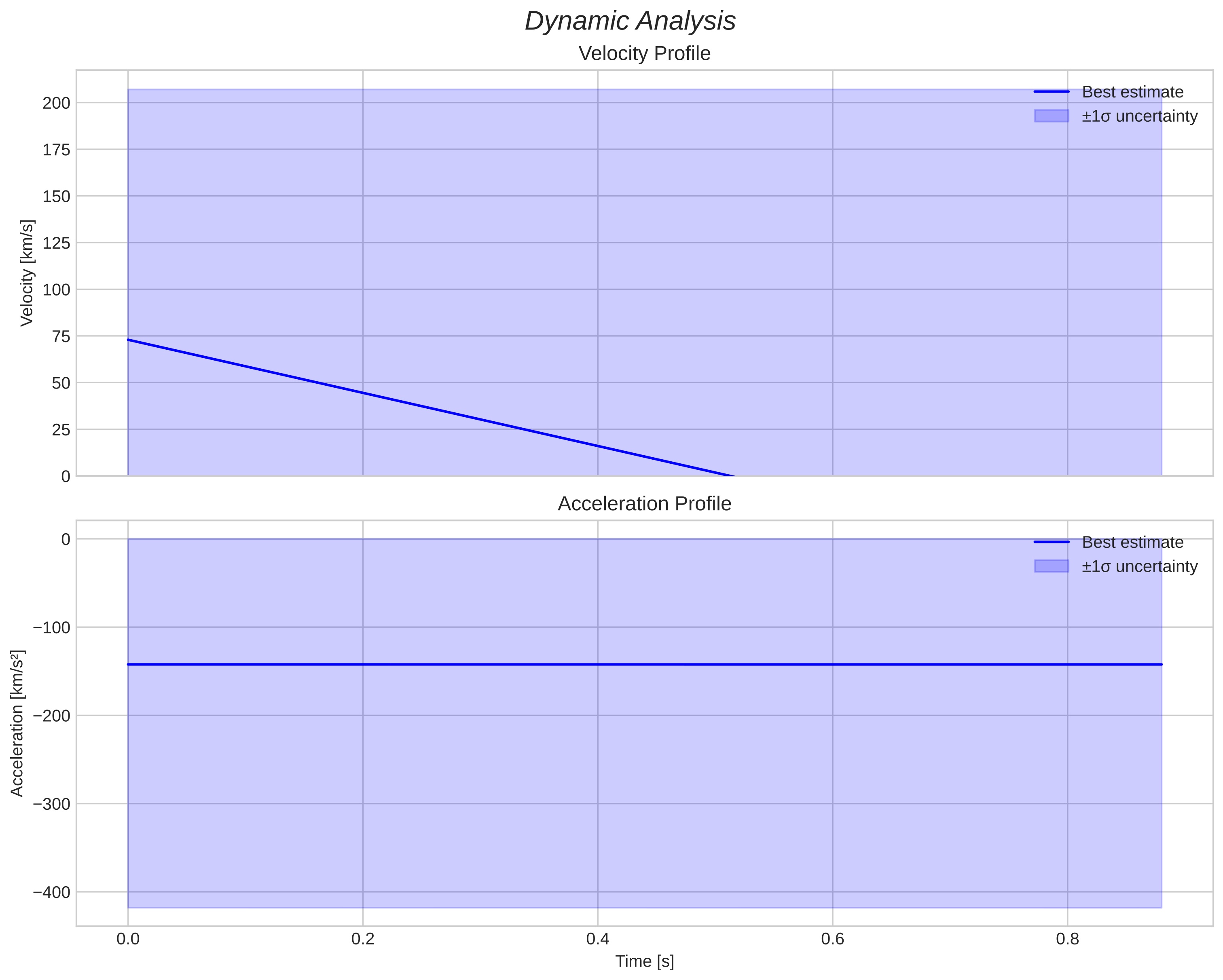 speed & acceleration