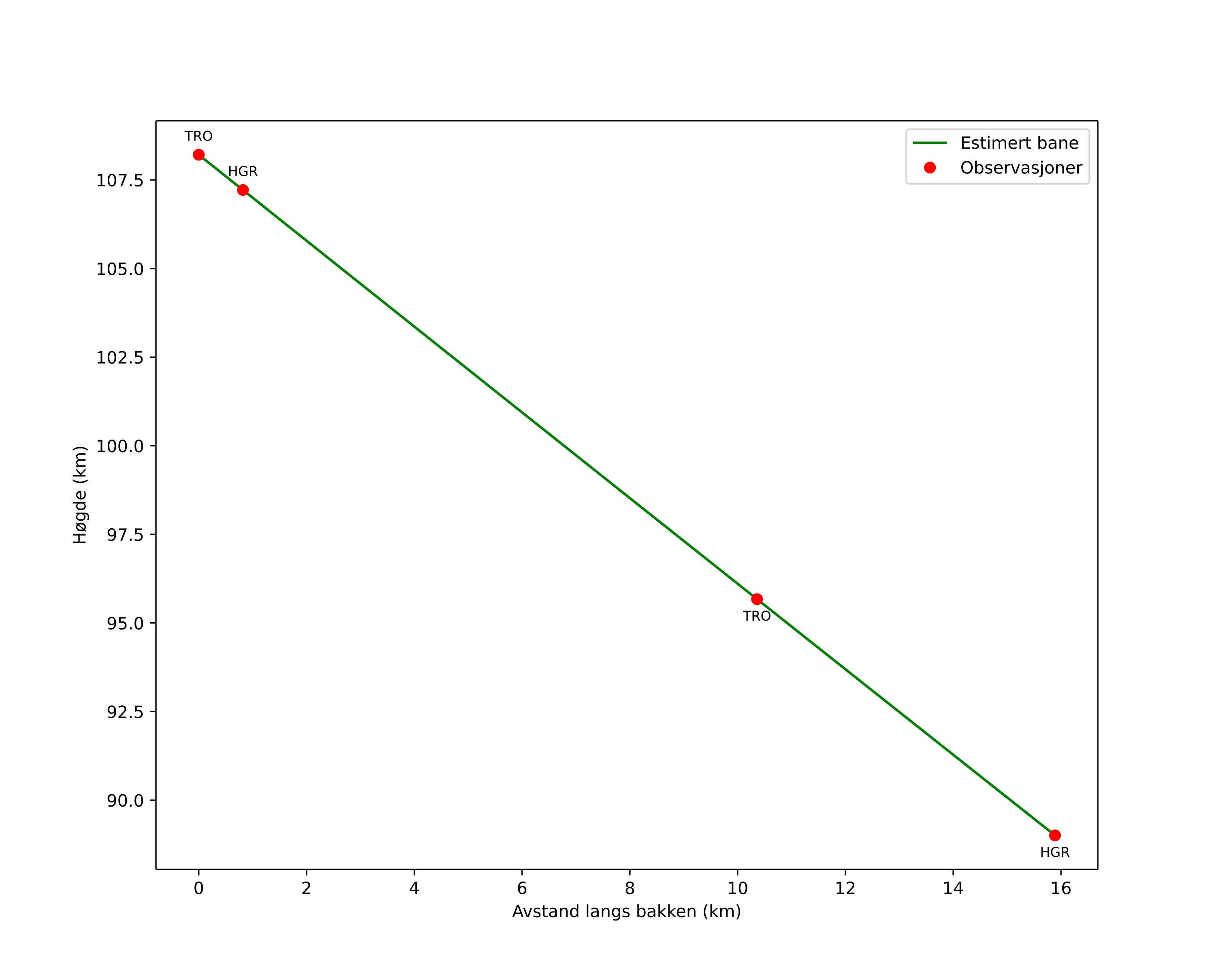 height profile