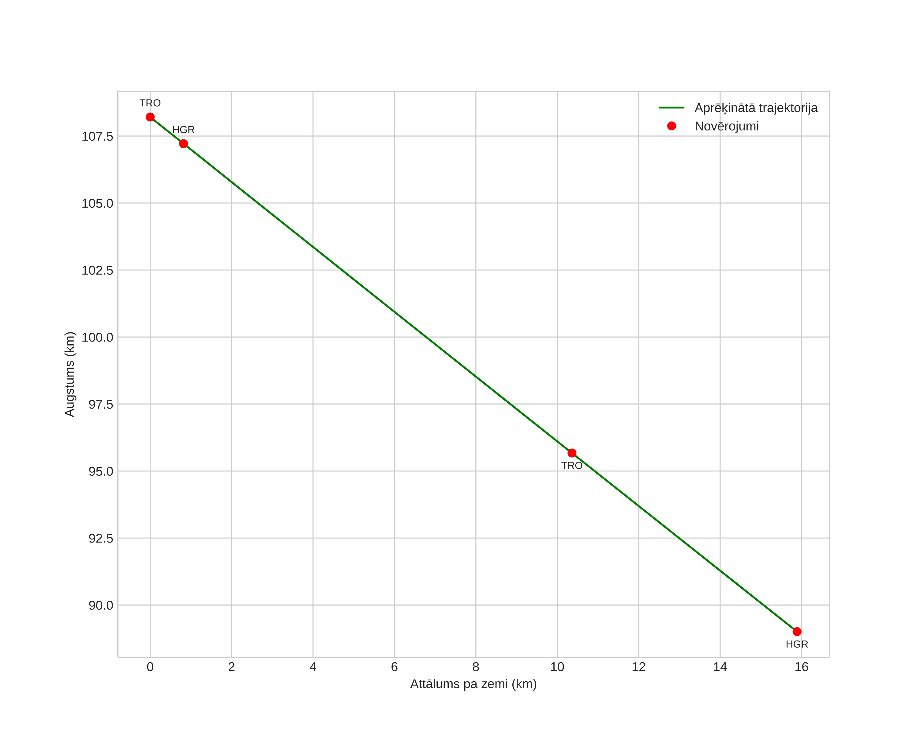 height profile
