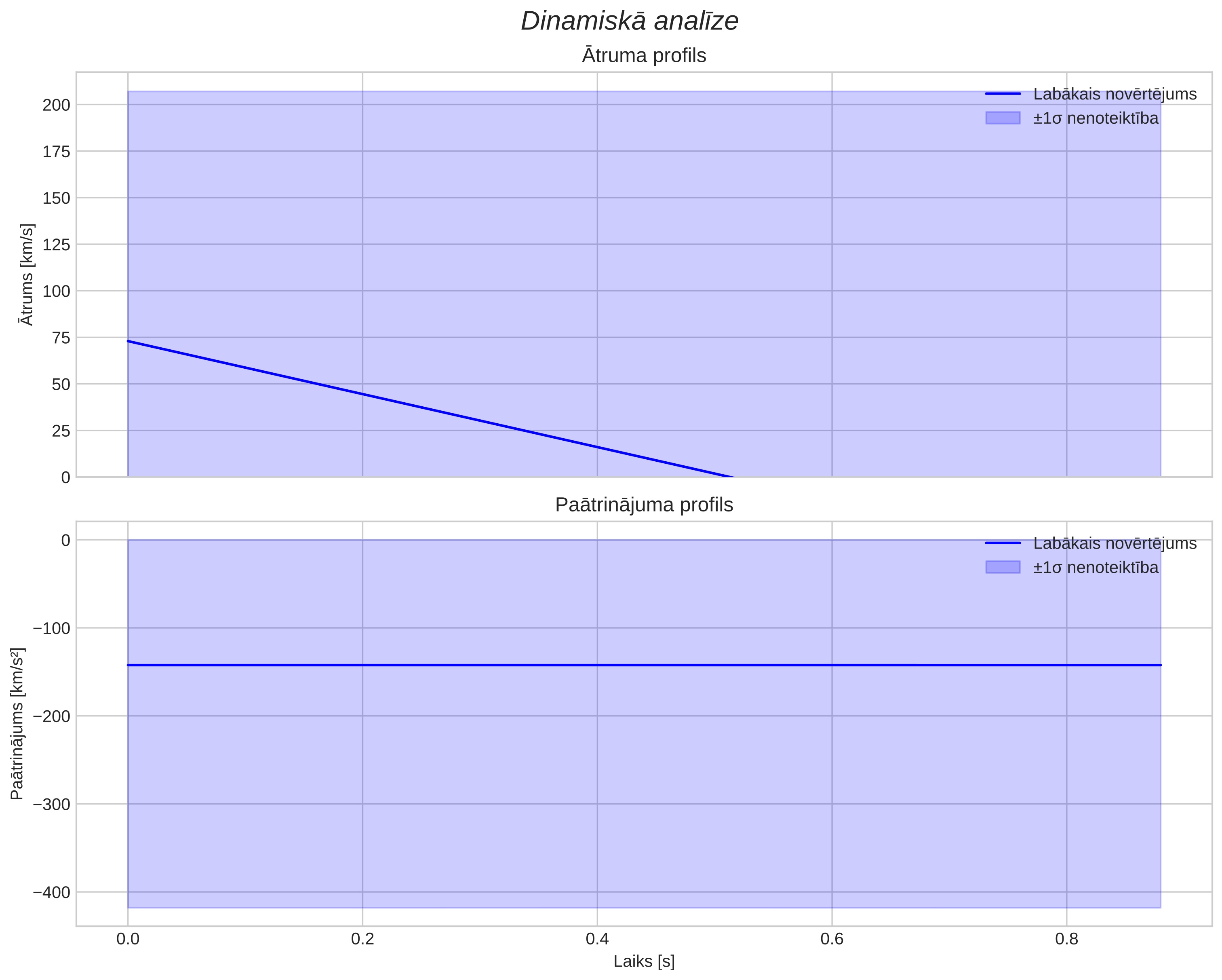 speed & acceleration