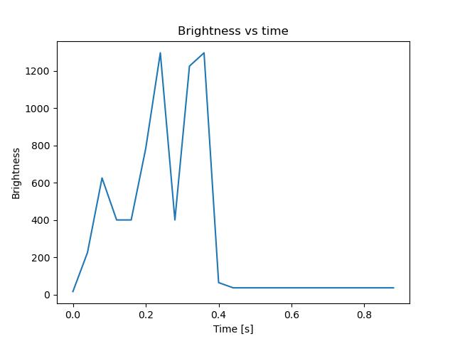 brightness