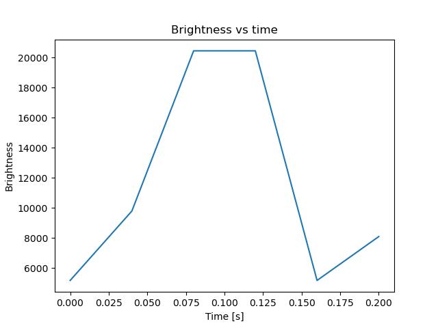 brightness