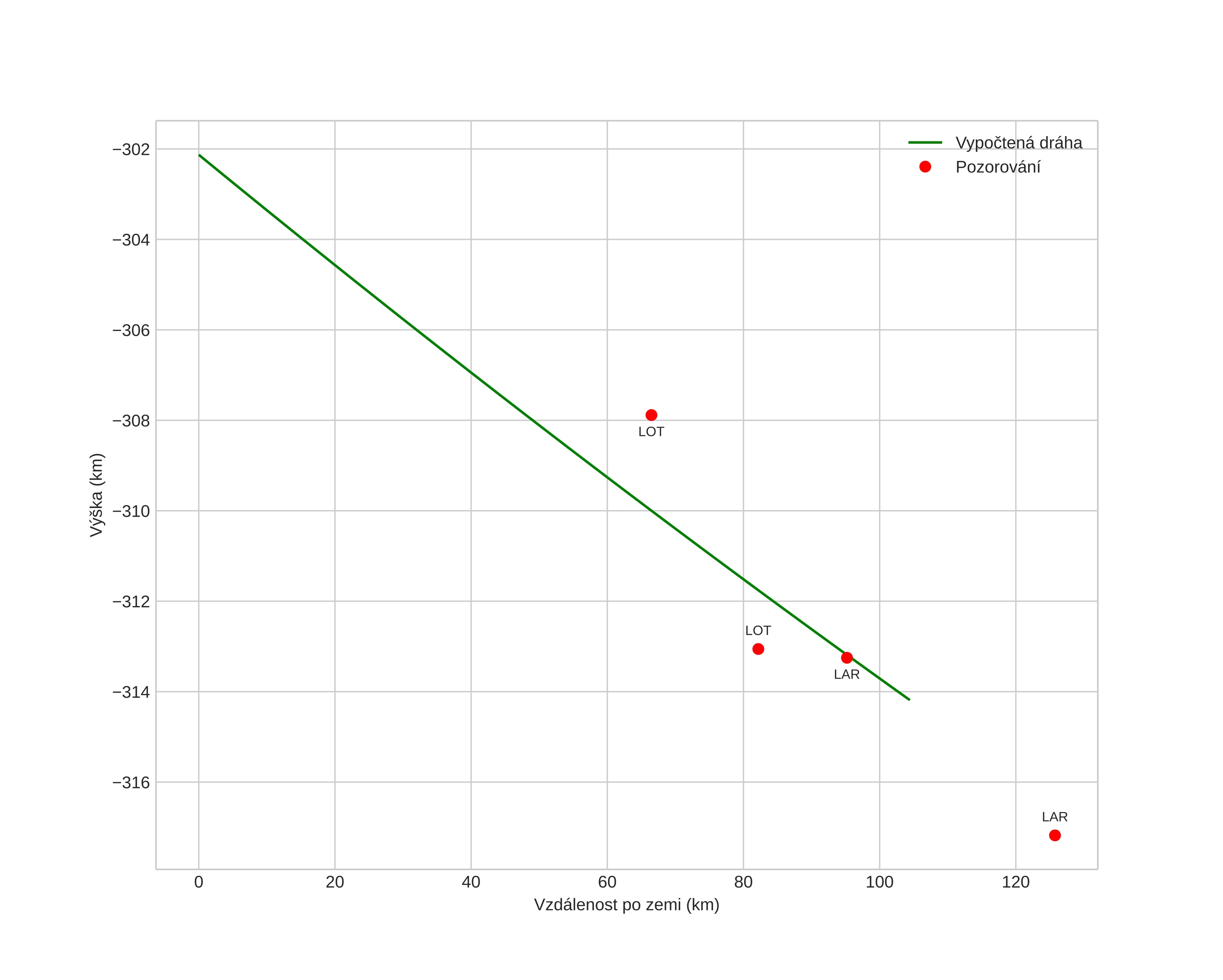 height profile