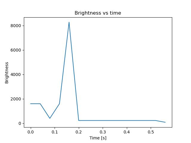 brightness