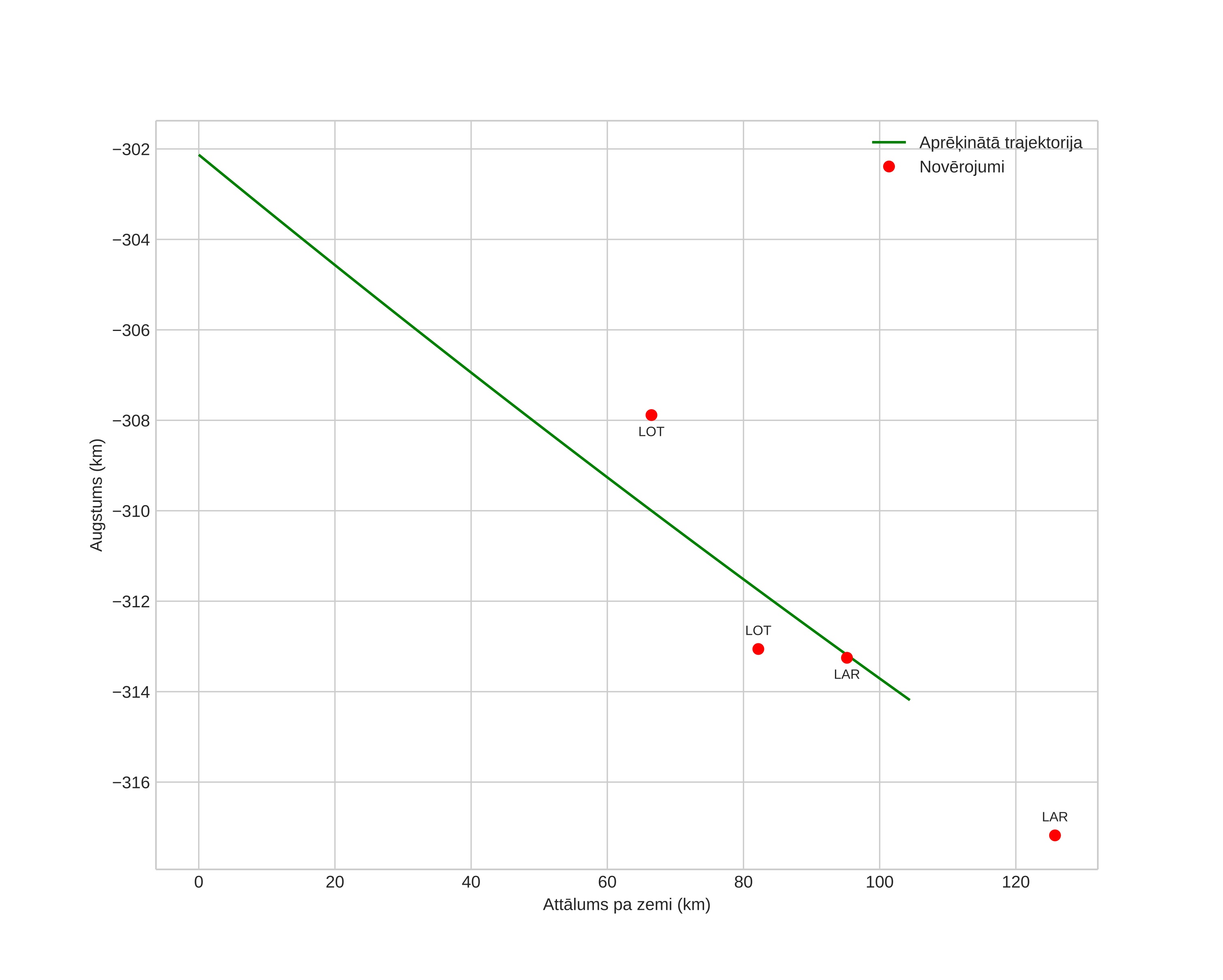 height profile