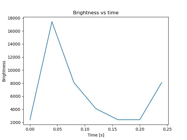 brightness