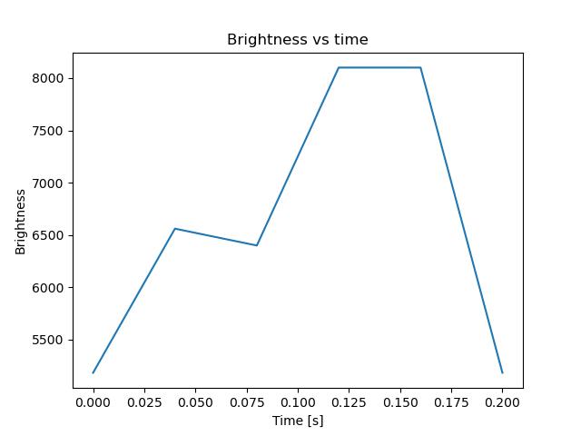 brightness