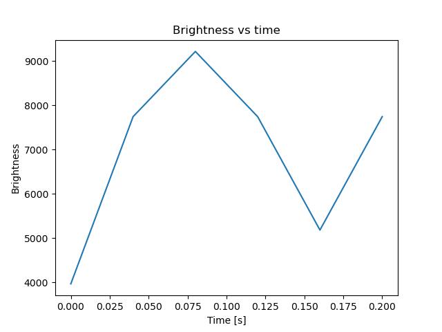 brightness
