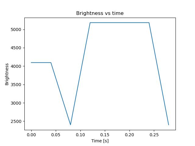brightness