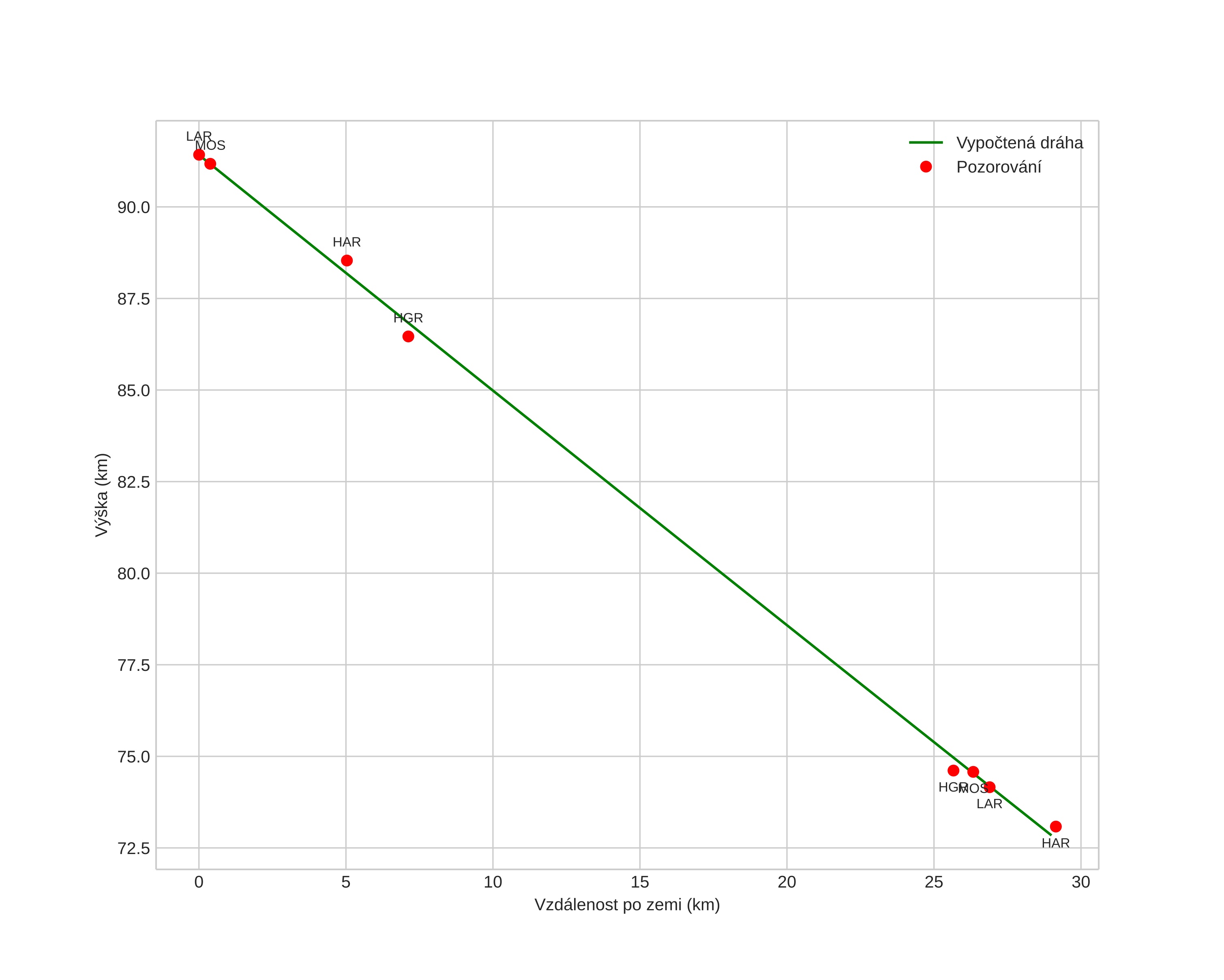 height profile