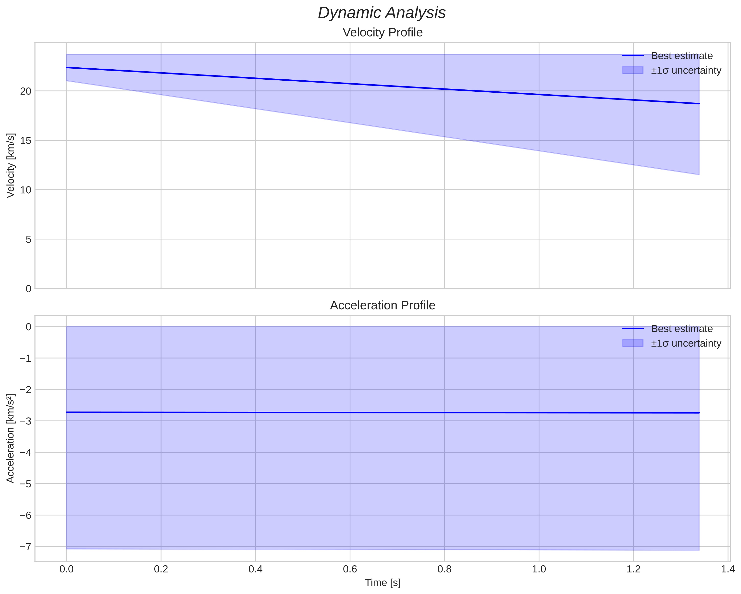 speed & acceleration