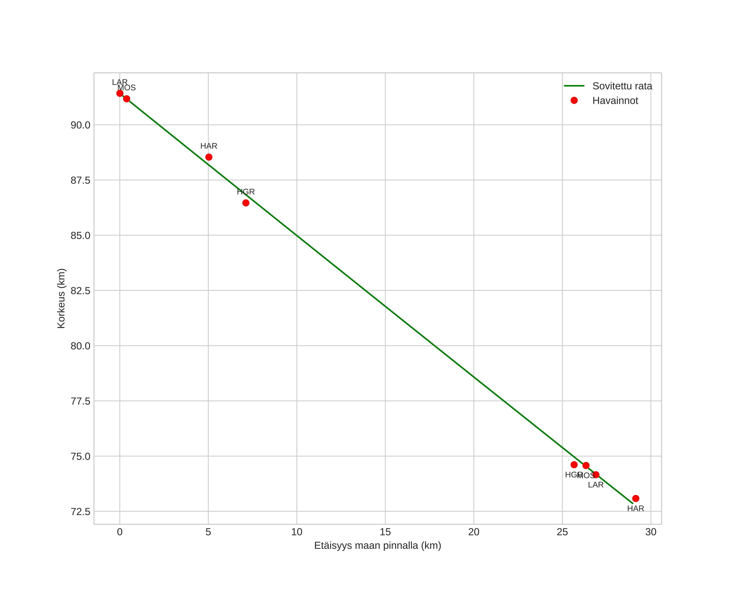 height profile