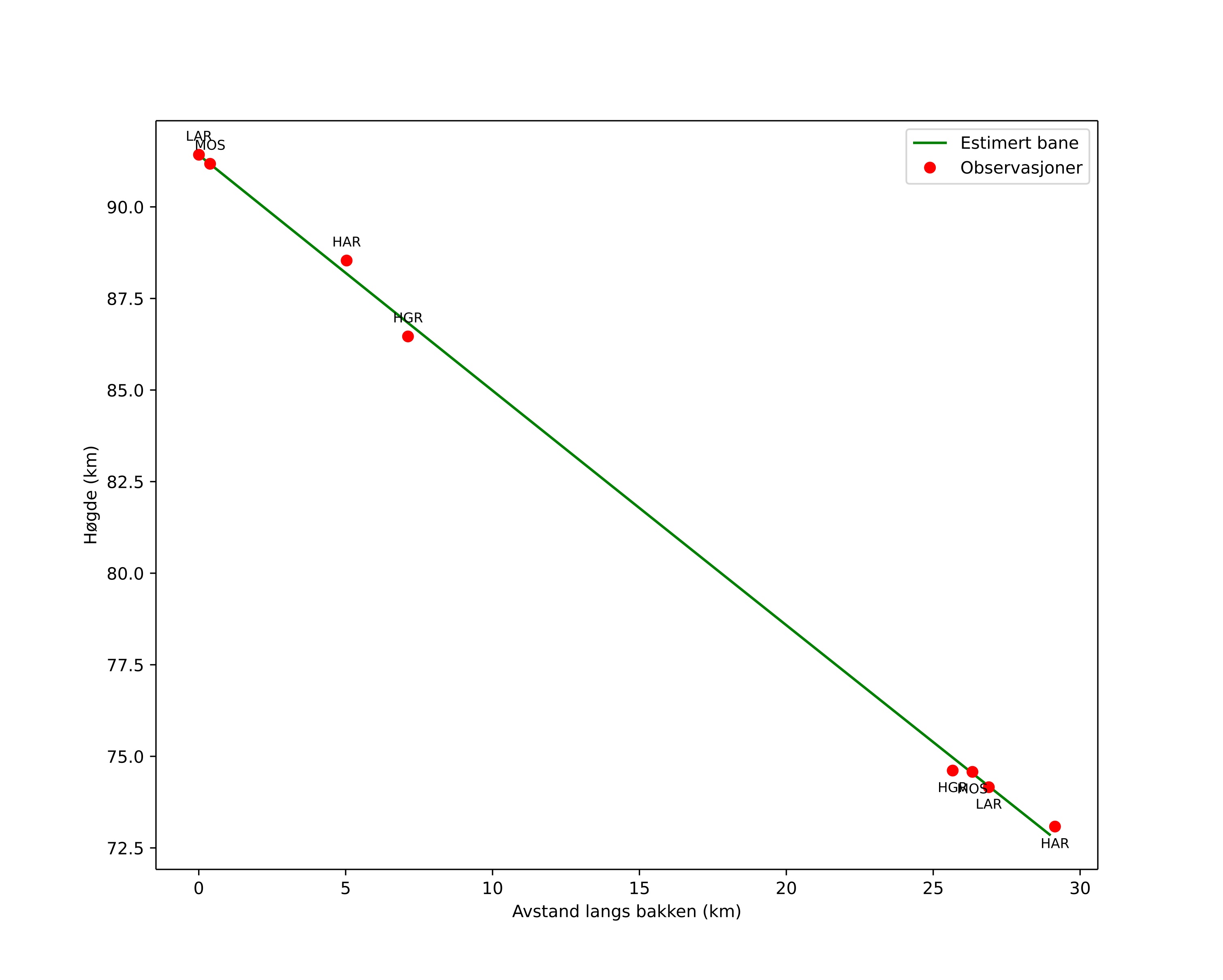 height profile