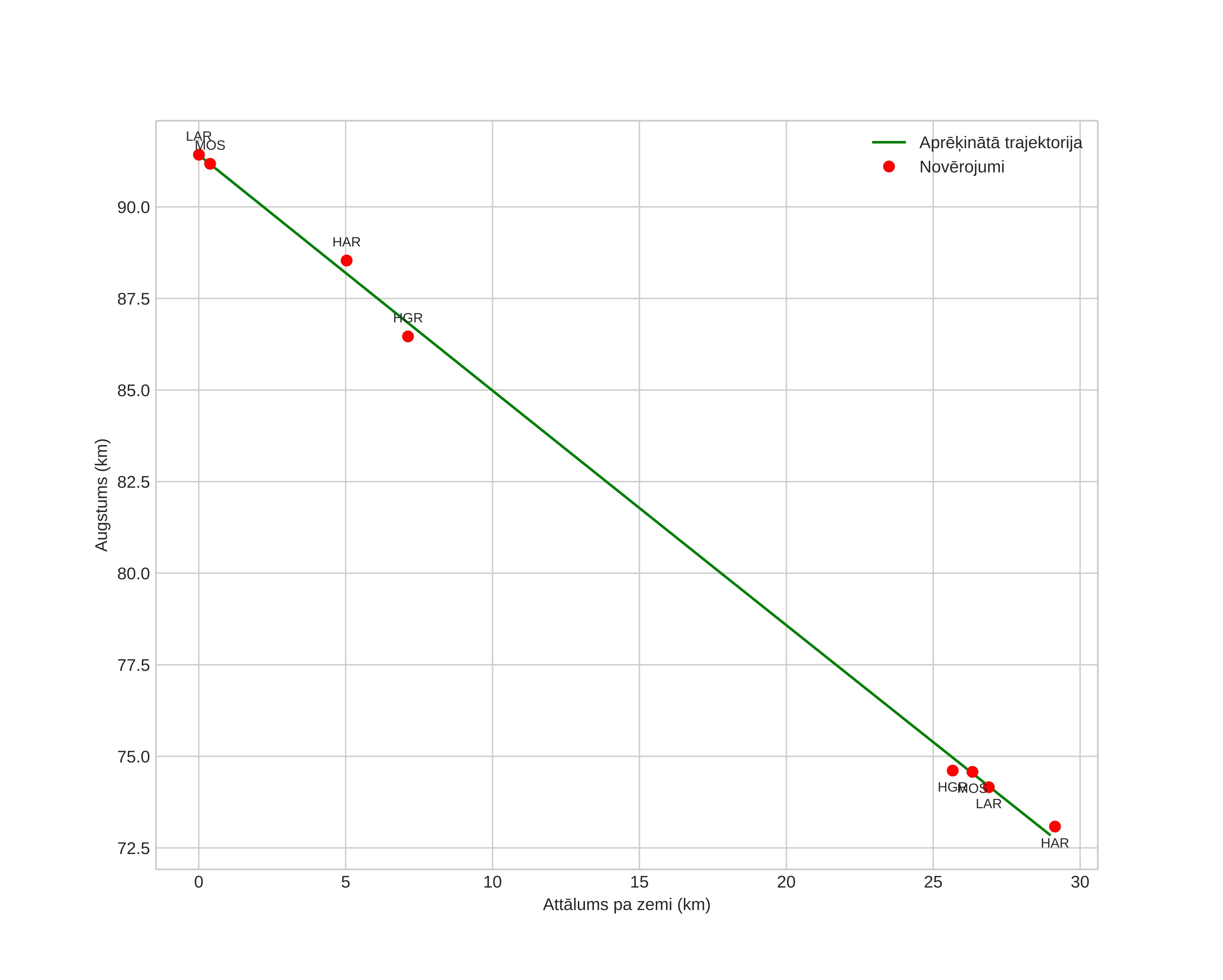 height profile