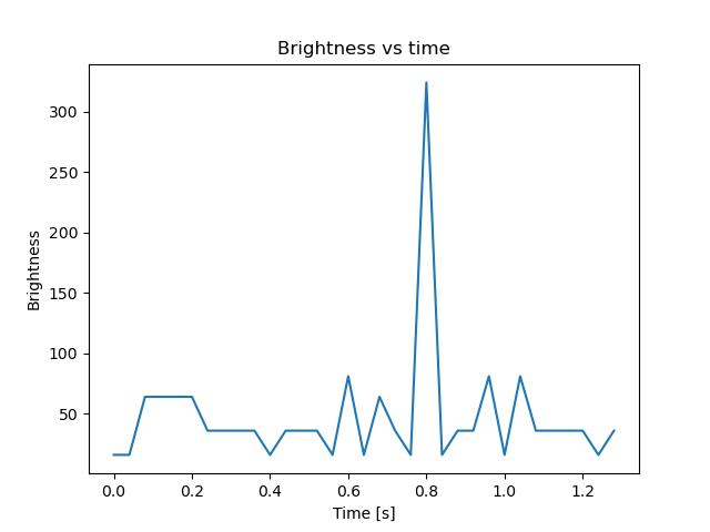 brightness