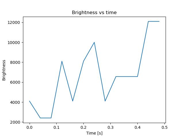 brightness