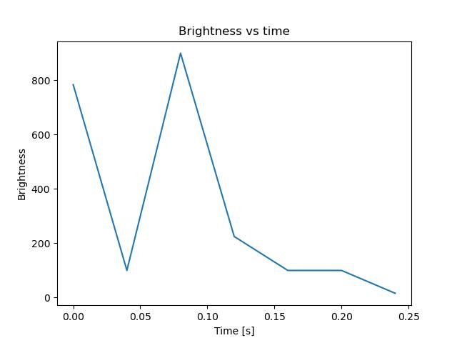 brightness