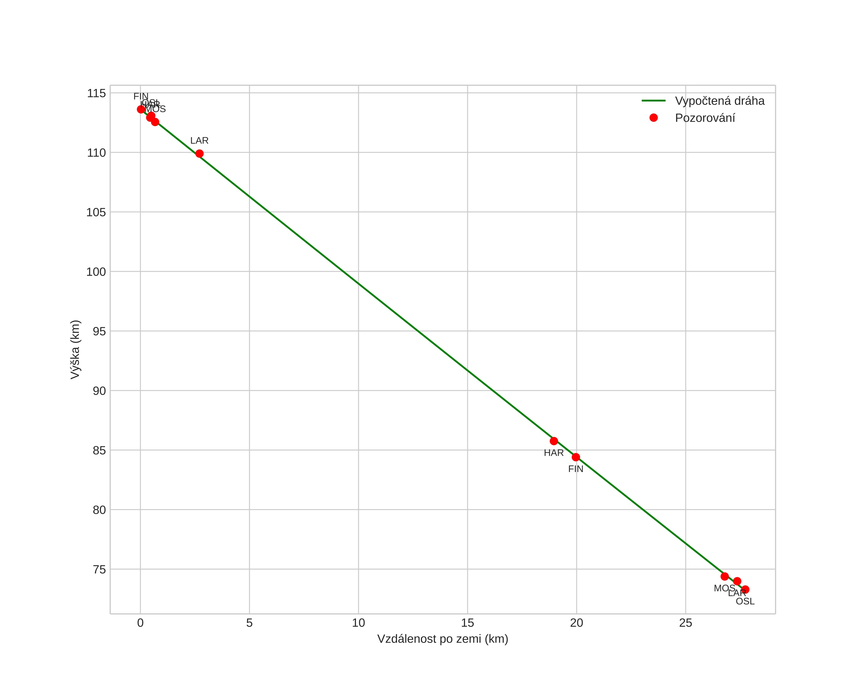 height profile