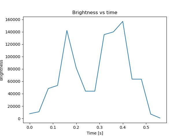 brightness
