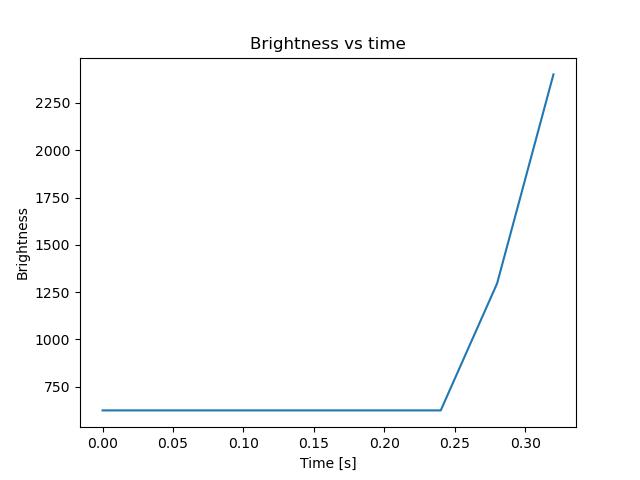 brightness