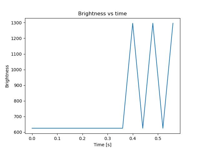 brightness