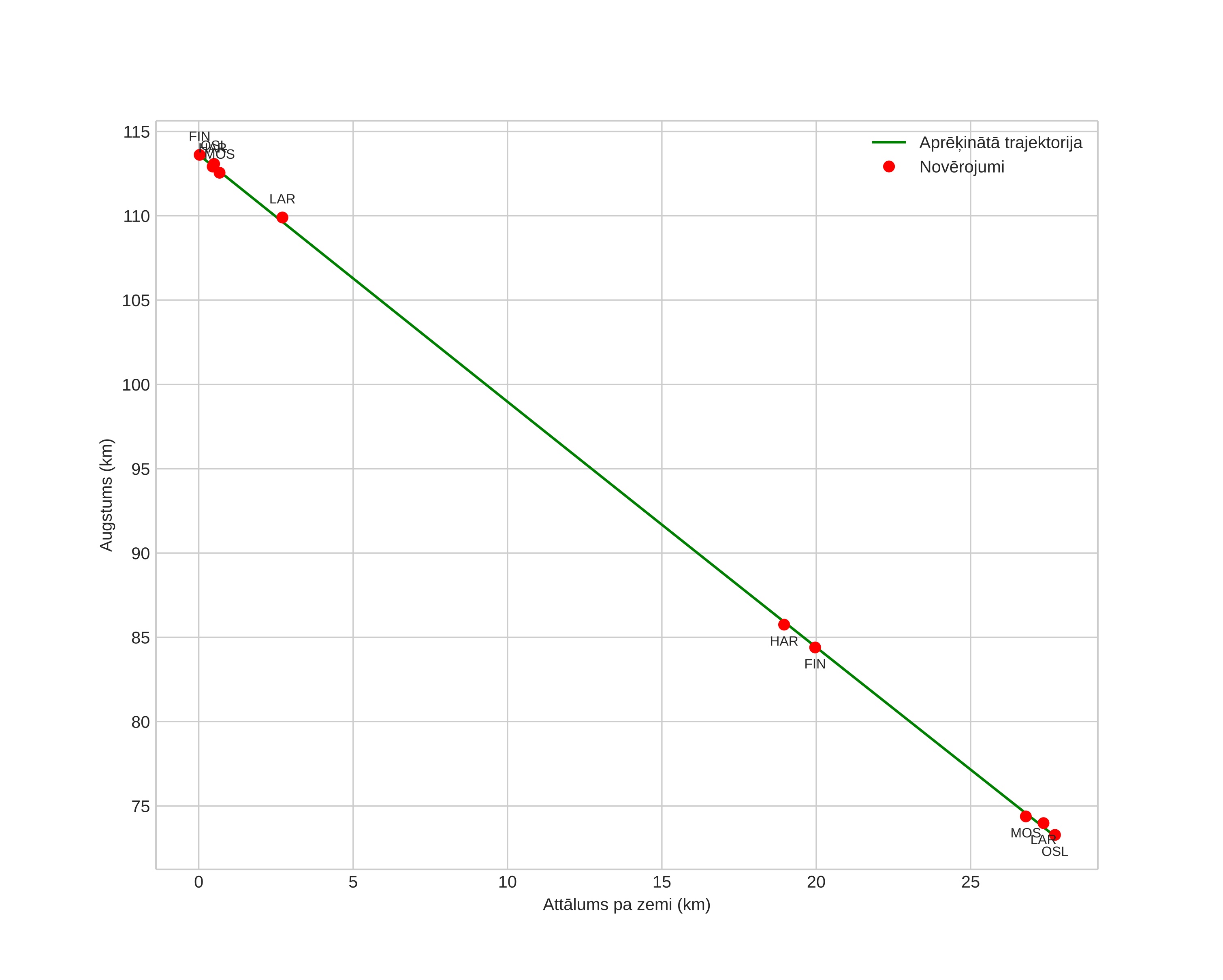 height profile
