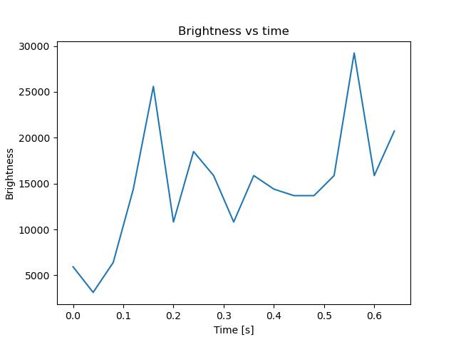 brightness
