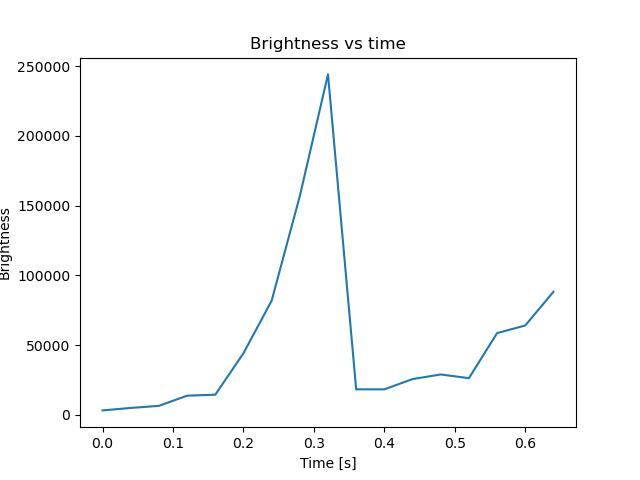 brightness