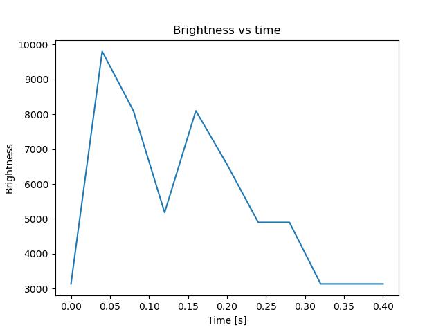brightness