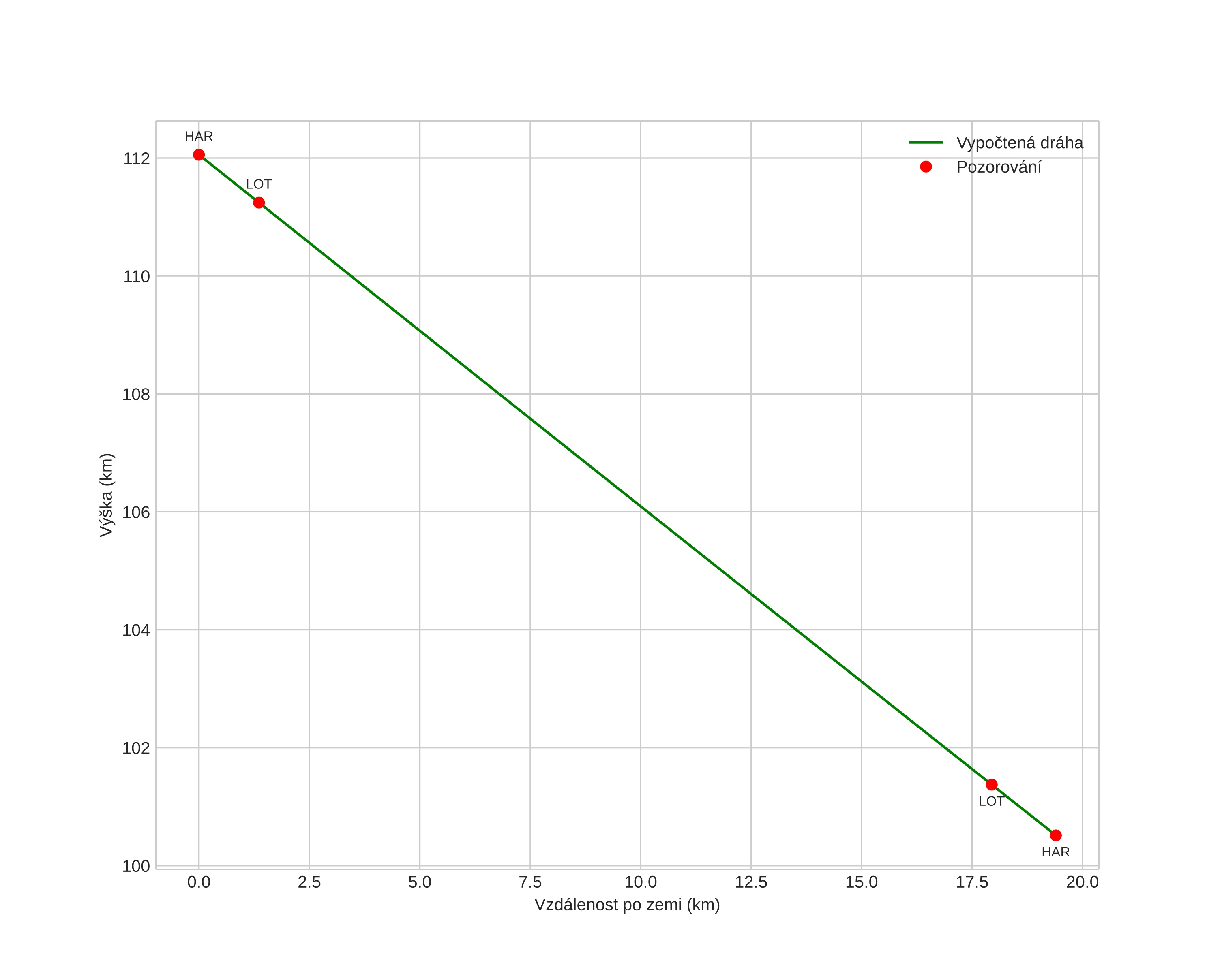 height profile