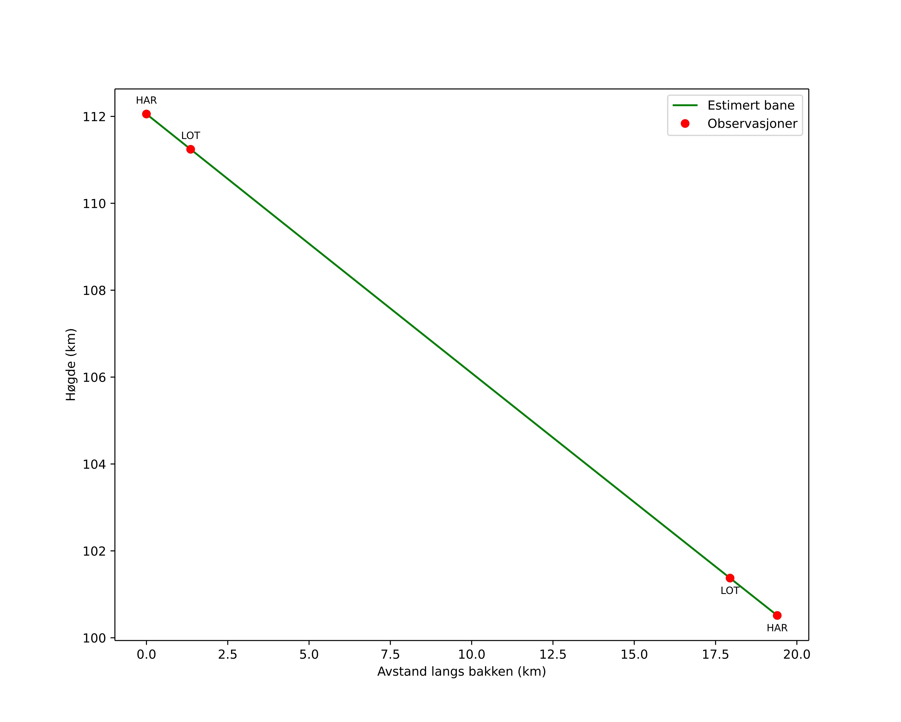 height profile