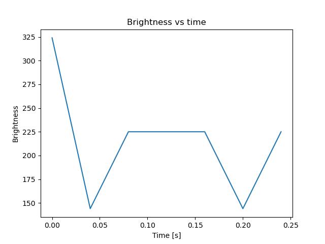 brightness