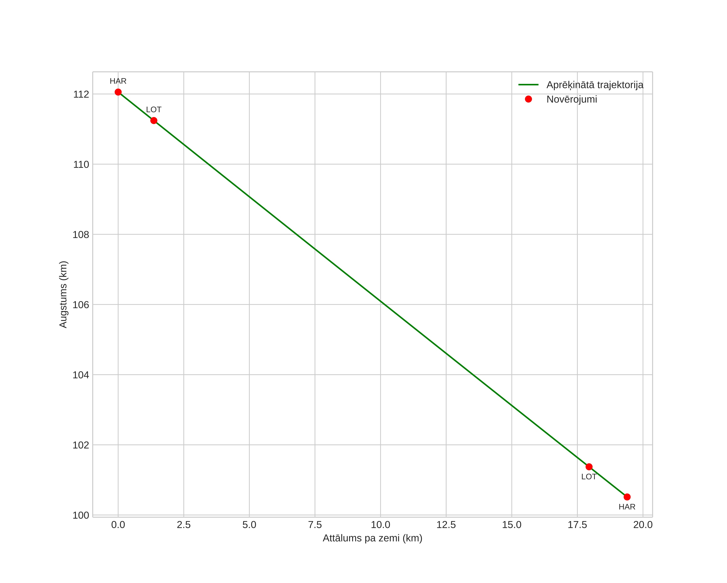 height profile