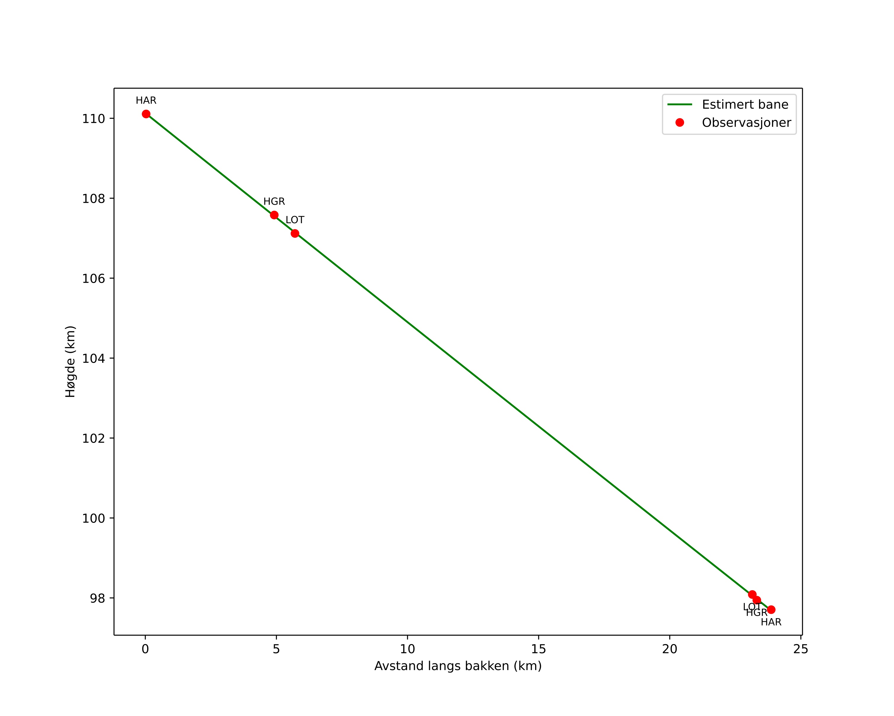 height profile