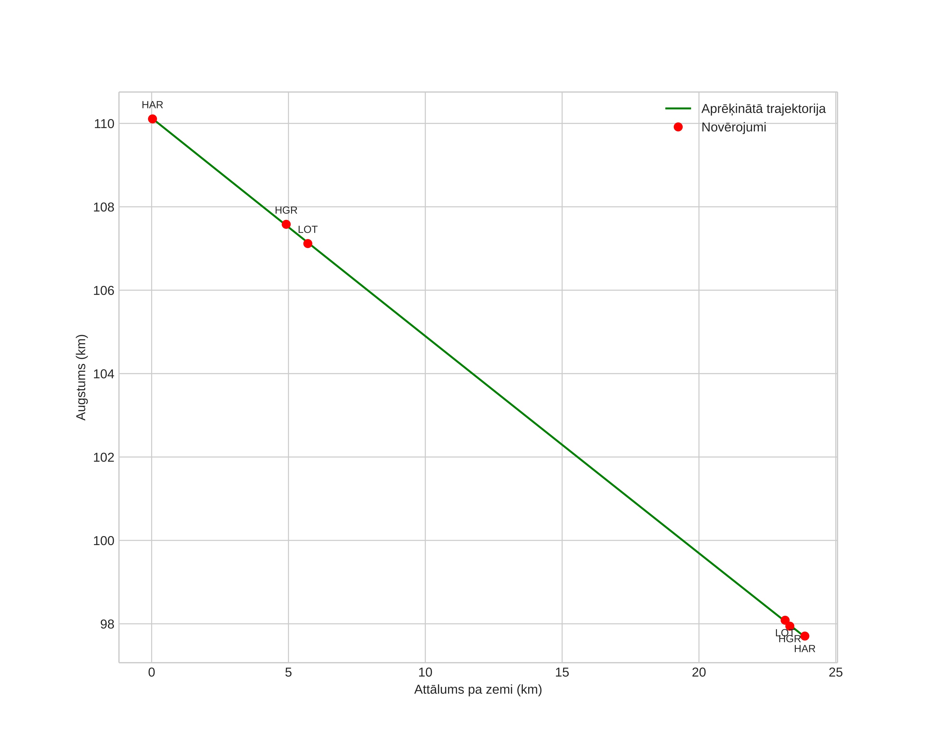 height profile