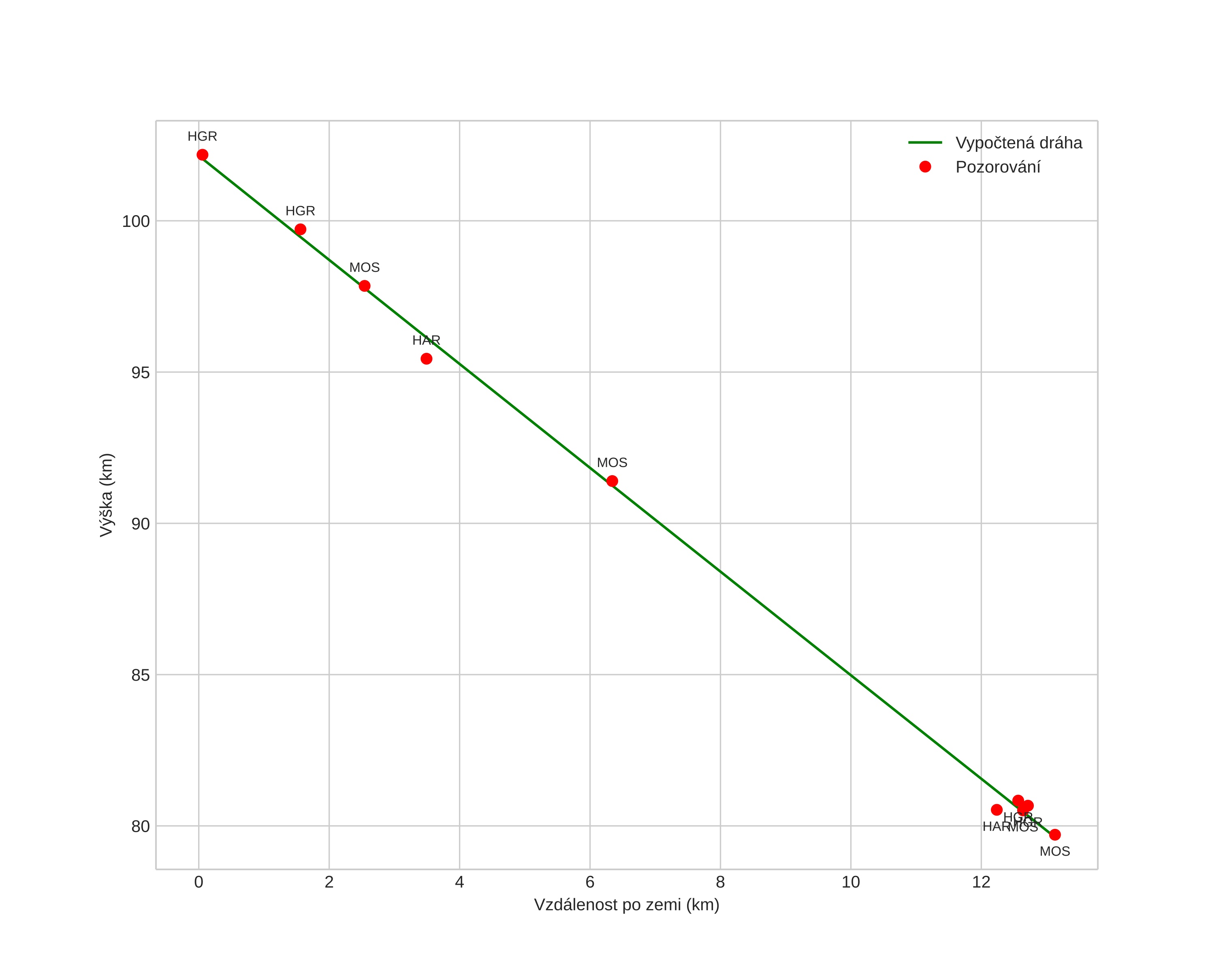 height profile