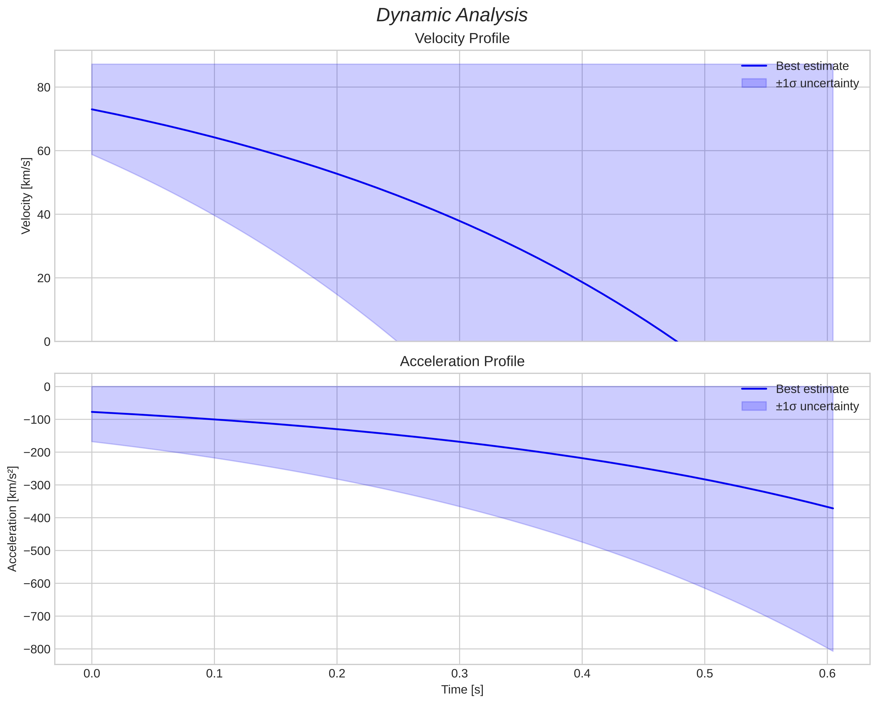 speed & acceleration
