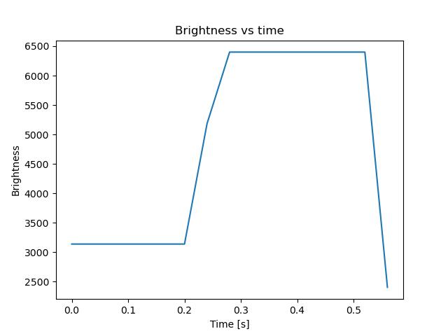 brightness