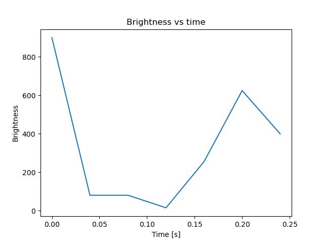 brightness