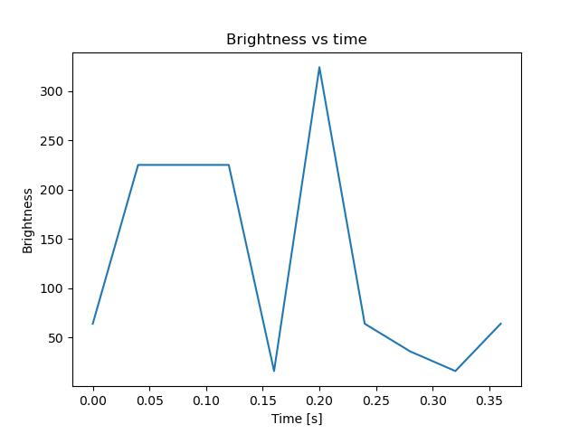 brightness
