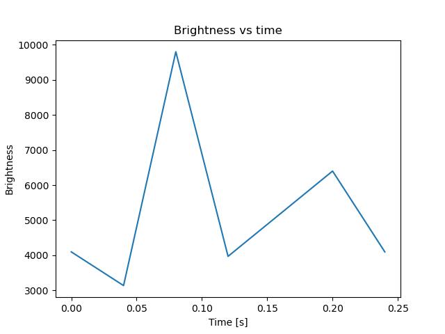 brightness
